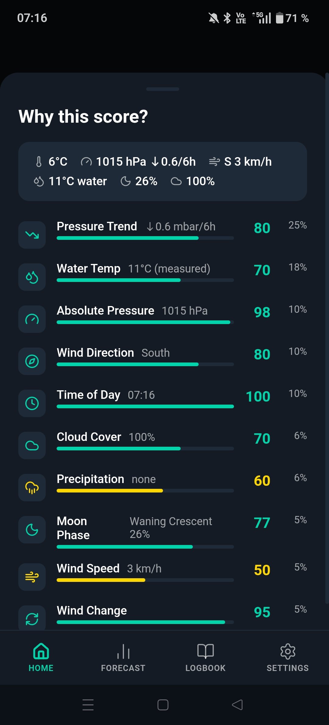 Score breakdown showing all 10 weather factors